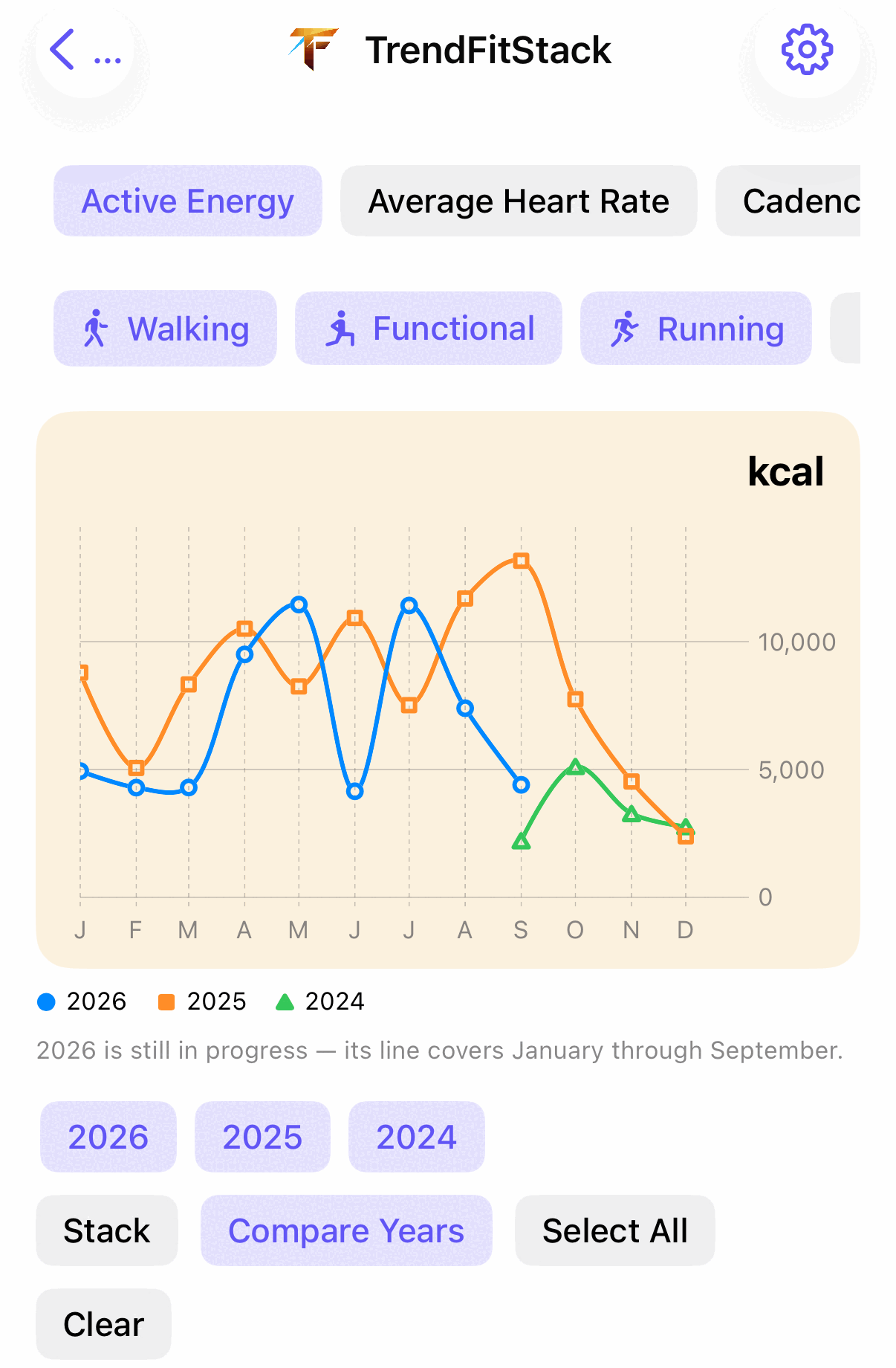 Compare Years chart drawing each calendar year as its own line on a shared January to December axis